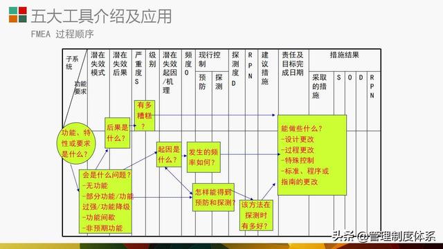 質(zhì)量管理體系五大工具介紹及應(yīng)用（29頁）（質(zhì)量管理體系5大工具）