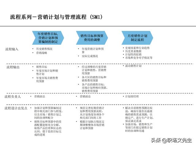 營銷目標和預(yù)算編制的調(diào)整，100頁流程系列營銷計劃與管理流程（制定營銷計劃時如何制定預(yù)算）