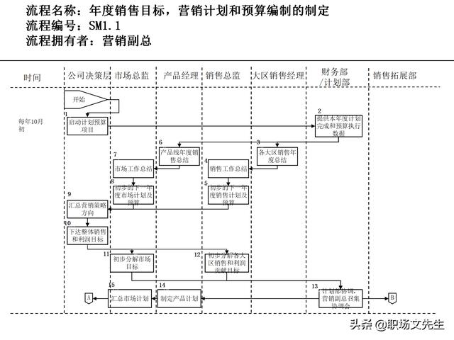 營銷目標和預(yù)算編制的調(diào)整，100頁流程系列營銷計劃與管理流程（制定營銷計劃時如何制定預(yù)算）