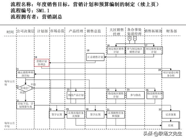 營銷目標和預(yù)算編制的調(diào)整，100頁流程系列營銷計劃與管理流程（制定營銷計劃時如何制定預(yù)算）