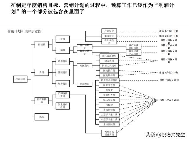 營銷目標和預(yù)算編制的調(diào)整，100頁流程系列營銷計劃與管理流程（制定營銷計劃時如何制定預(yù)算）