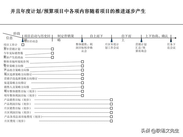 營銷目標和預(yù)算編制的調(diào)整，100頁流程系列營銷計劃與管理流程（制定營銷計劃時如何制定預(yù)算）