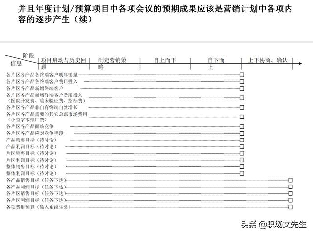 營銷目標和預(yù)算編制的調(diào)整，100頁流程系列營銷計劃與管理流程（制定營銷計劃時如何制定預(yù)算）