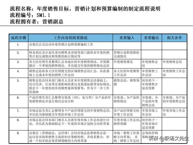 營銷目標和預(yù)算編制的調(diào)整，100頁流程系列營銷計劃與管理流程（制定營銷計劃時如何制定預(yù)算）