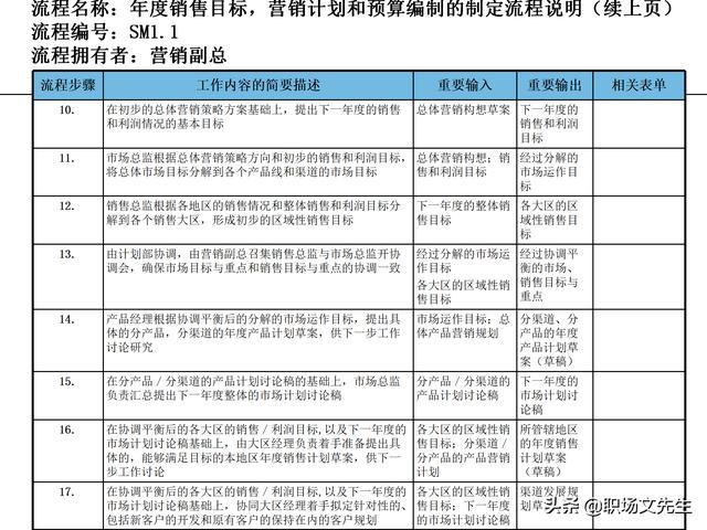 營銷目標和預(yù)算編制的調(diào)整，100頁流程系列營銷計劃與管理流程（制定營銷計劃時如何制定預(yù)算）