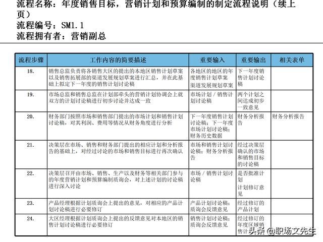 營銷目標和預(yù)算編制的調(diào)整，100頁流程系列營銷計劃與管理流程（制定營銷計劃時如何制定預(yù)算）