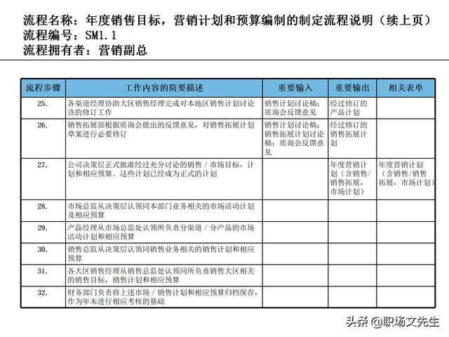 營銷目標和預(yù)算編制的調(diào)整，100頁流程系列營銷計劃與管理流程（制定營銷計劃時如何制定預(yù)算）