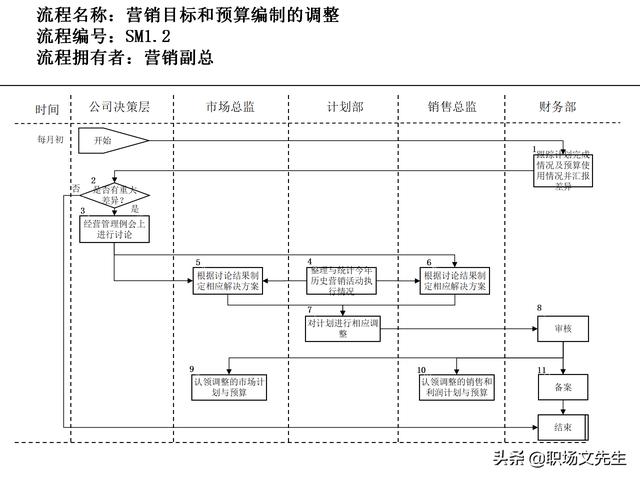 營銷目標和預(yù)算編制的調(diào)整，100頁流程系列營銷計劃與管理流程（制定營銷計劃時如何制定預(yù)算）