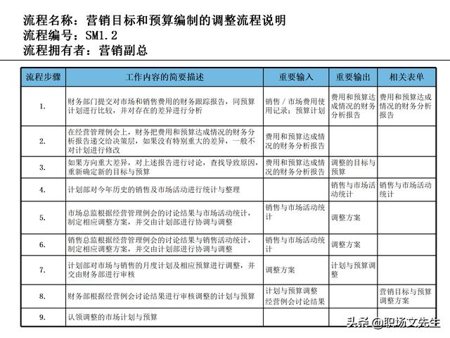 營銷目標和預(yù)算編制的調(diào)整，100頁流程系列營銷計劃與管理流程（制定營銷計劃時如何制定預(yù)算）