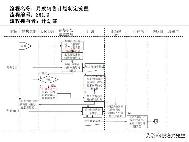 營銷目標和預(yù)算編制的調(diào)整，100頁流程系列營銷計劃與管理流程（制定營銷計劃時如何制定預(yù)算）