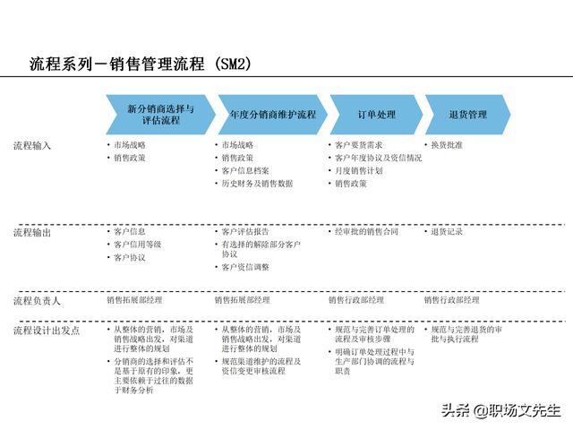 營銷目標和預(yù)算編制的調(diào)整，100頁流程系列營銷計劃與管理流程（制定營銷計劃時如何制定預(yù)算）