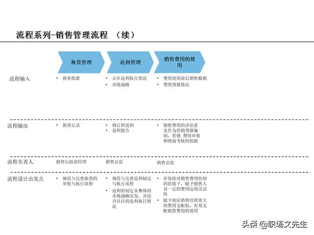 營銷目標和預(yù)算編制的調(diào)整，100頁流程系列營銷計劃與管理流程（制定營銷計劃時如何制定預(yù)算）