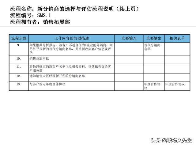 營銷目標和預(yù)算編制的調(diào)整，100頁流程系列營銷計劃與管理流程（制定營銷計劃時如何制定預(yù)算）