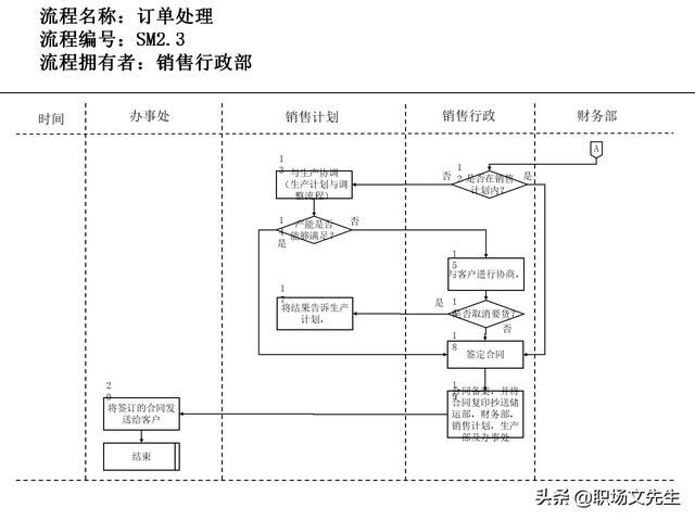 營銷目標和預(yù)算編制的調(diào)整，100頁流程系列營銷計劃與管理流程（制定營銷計劃時如何制定預(yù)算）