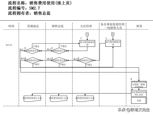 營銷目標和預(yù)算編制的調(diào)整，100頁流程系列營銷計劃與管理流程（制定營銷計劃時如何制定預(yù)算）