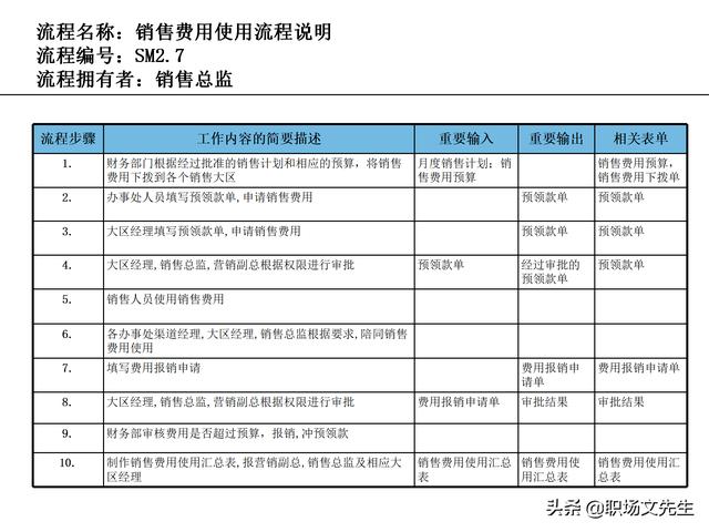 營銷目標和預(yù)算編制的調(diào)整，100頁流程系列營銷計劃與管理流程（制定營銷計劃時如何制定預(yù)算）