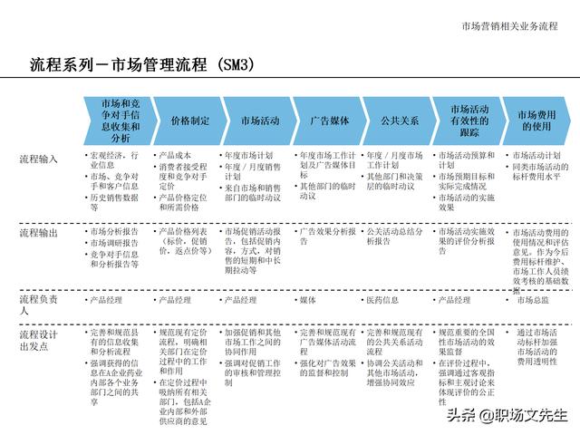 營銷目標和預(yù)算編制的調(diào)整，100頁流程系列營銷計劃與管理流程（制定營銷計劃時如何制定預(yù)算）