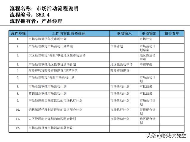 營銷目標和預(yù)算編制的調(diào)整，100頁流程系列營銷計劃與管理流程（制定營銷計劃時如何制定預(yù)算）