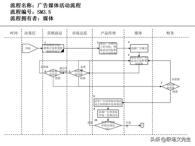 營銷目標和預(yù)算編制的調(diào)整，100頁流程系列營銷計劃與管理流程（制定營銷計劃時如何制定預(yù)算）