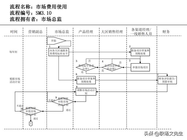 營銷目標和預(yù)算編制的調(diào)整，100頁流程系列營銷計劃與管理流程（制定營銷計劃時如何制定預(yù)算）