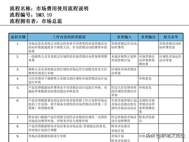 營銷目標和預(yù)算編制的調(diào)整，100頁流程系列營銷計劃與管理流程（制定營銷計劃時如何制定預(yù)算）