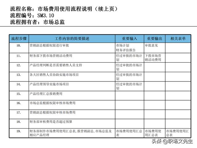 營銷目標和預(yù)算編制的調(diào)整，100頁流程系列營銷計劃與管理流程（制定營銷計劃時如何制定預(yù)算）