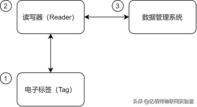 三分鐘帶你了解RFID技術(shù)（談談你身邊的RFID技術(shù)）