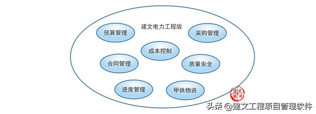 建文電力工程項(xiàng)目管理系統(tǒng)——進(jìn)度、成本“雙控與三管”（建設(shè)工程項(xiàng)目管理三管三控一協(xié)調(diào)）