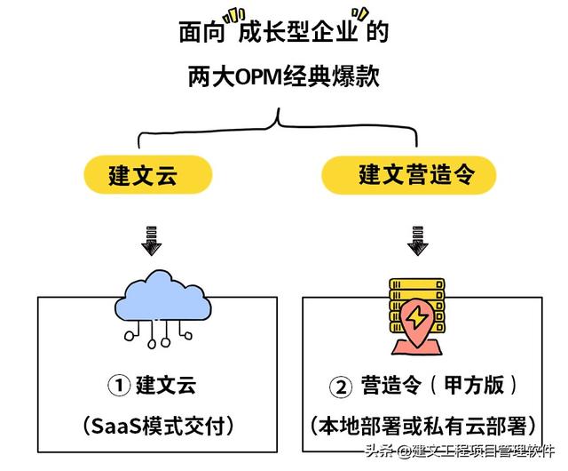 建設(shè)方項目管理平臺：全局分析，一屏統(tǒng)覽，一鍵追蹤，一鍵直達