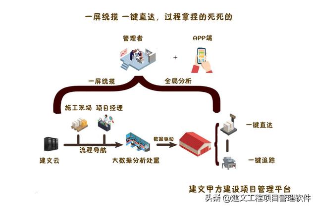 建設(shè)方項目管理平臺：全局分析，一屏統(tǒng)覽，一鍵追蹤，一鍵直達