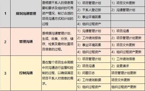 軟考高項(xiàng)筆記｜10-1 項(xiàng)目溝通管理（軟考溝通管理論文）