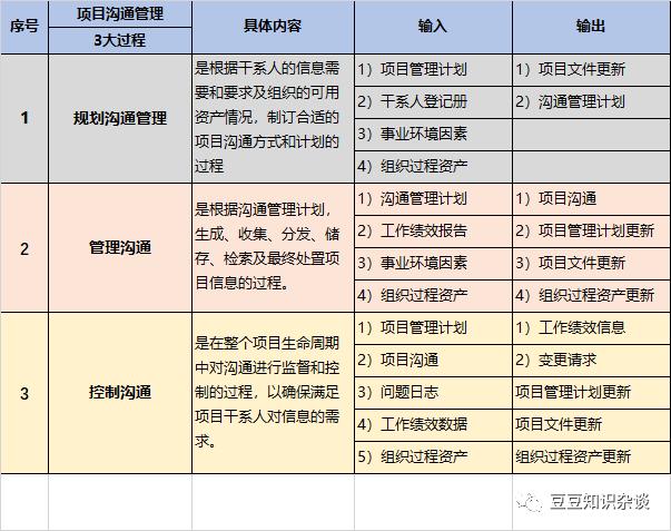 軟考高項(xiàng)筆記｜10-1 項(xiàng)目溝通管理（軟考溝通管理論文）