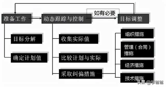 022監(jiān)理工程師管理核心提分設(shè)計進度控制措施，總監(jiān)學霸筆記（監(jiān)理工程師在設(shè)計階段控制的重點）"