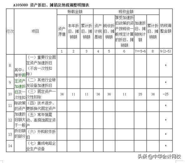 00萬以下固定資產(chǎn)一次性計(jì)入“管理費(fèi)用”的，會(huì)計(jì)請(qǐng)盡快調(diào)賬（企業(yè)500萬以下固定資產(chǎn)一次性進(jìn)入費(fèi)用會(huì)計(jì)分錄）"