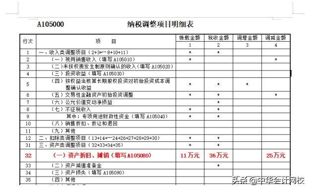 00萬以下固定資產(chǎn)一次性計(jì)入“管理費(fèi)用”的，會(huì)計(jì)請(qǐng)盡快調(diào)賬（企業(yè)500萬以下固定資產(chǎn)一次性進(jìn)入費(fèi)用會(huì)計(jì)分錄）"