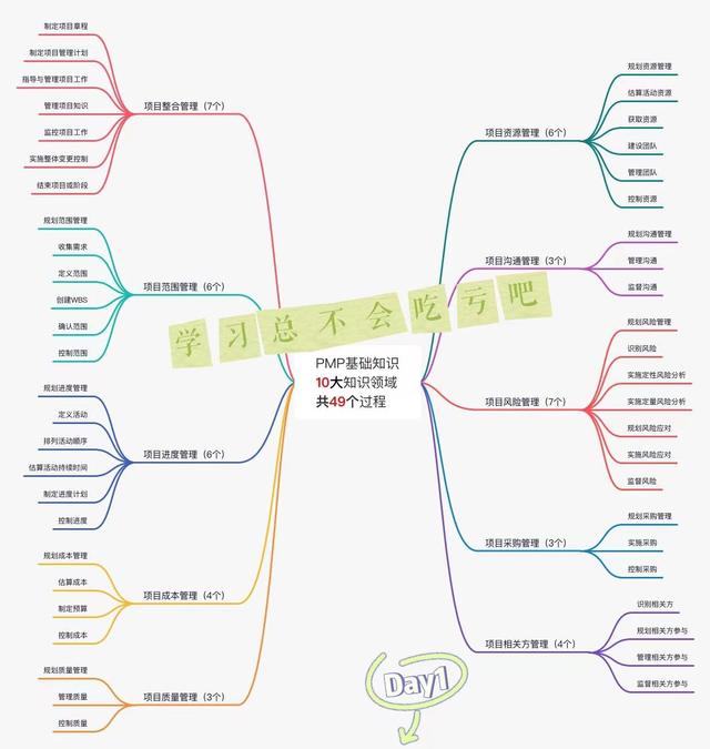 從0開始學(xué)項(xiàng)目管理(PMP)，碼住不虧