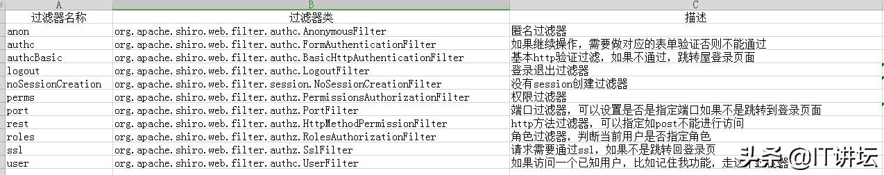 學(xué)習(xí)shiro認(rèn)證授權(quán)？看這一篇就夠了！史上最傻瓜式兒用法講解?。╯hiro如何實(shí)現(xiàn)認(rèn)證和授權(quán)）