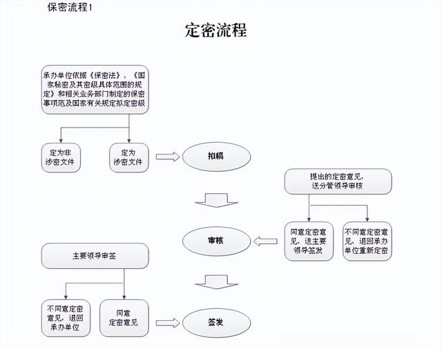 定密工作流程（定密工作的步驟）