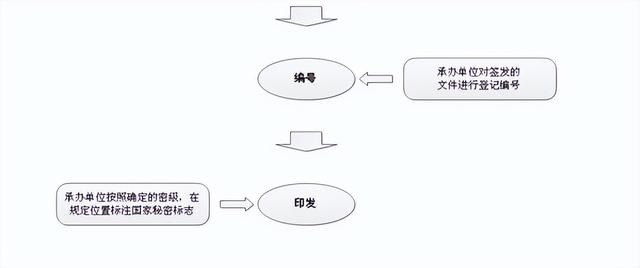 定密工作流程（定密工作的步驟）