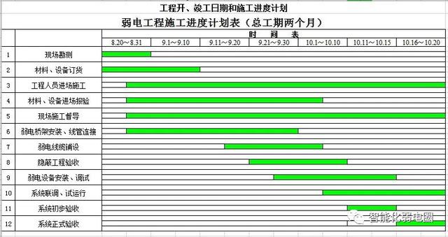 怎么才能管理好弱電項(xiàng)目工程現(xiàn)場(chǎng)？這篇文章告訴你，值得收藏學(xué)習(xí)