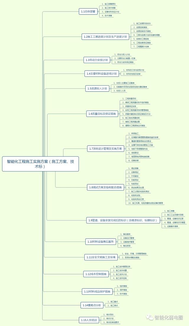 怎么才能管理好弱電項(xiàng)目工程現(xiàn)場(chǎng)？這篇文章告訴你，值得收藏學(xué)習(xí)