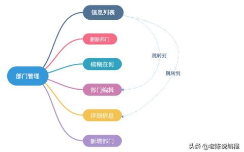 第7天 – Django3.0項(xiàng)目實(shí)戰(zhàn)，部門管理系統(tǒng)的需求（django開發(fā)一個管理系統(tǒng)）