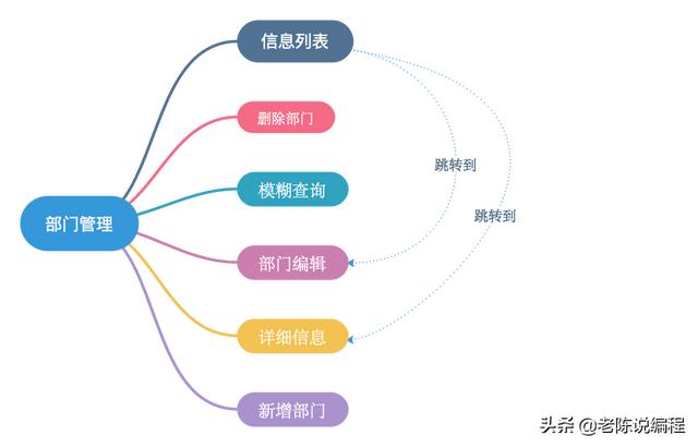 第7天 - Django3.0項(xiàng)目實(shí)戰(zhàn)，部門管理系統(tǒng)的需求（django開(kāi)發(fā)一個(gè)管理系統(tǒng)）