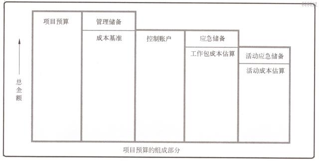 系統(tǒng)集成項(xiàng)目管理工程師核心考點(diǎn)（二十一）應(yīng)急儲(chǔ)備和管理儲(chǔ)備