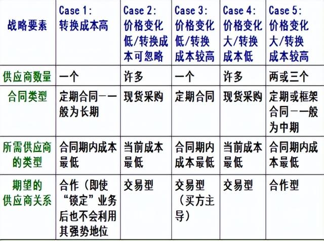 采購(gòu)與供應(yīng)管理期末復(fù)習(xí)（采購(gòu)與供應(yīng)管理期末試題）