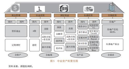 信托公司開展資產(chǎn)配置業(yè)務研究（四）（信托公司的資產(chǎn)管理業(yè)務）