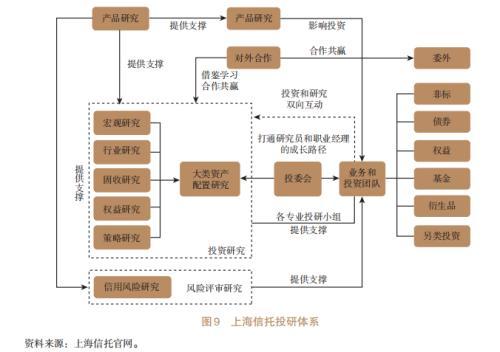 信托公司開展資產(chǎn)配置業(yè)務研究（四）（信托公司的資產(chǎn)管理業(yè)務）