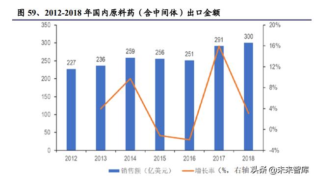 醫(yī)藥生物行業(yè)研究及中期策略：把握醫(yī)藥產(chǎn)業(yè)升級下的新紅利（生物醫(yī)藥產(chǎn)業(yè)布局）