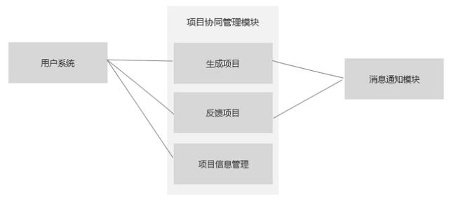 后臺產(chǎn)品進階：項目協(xié)同管理功能設計（協(xié)同管理平臺的功能性需求）