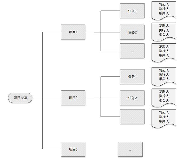 后臺產(chǎn)品進階：項目協(xié)同管理功能設計（協(xié)同管理平臺的功能性需求）